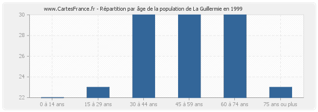 Répartition par âge de la population de La Guillermie en 1999